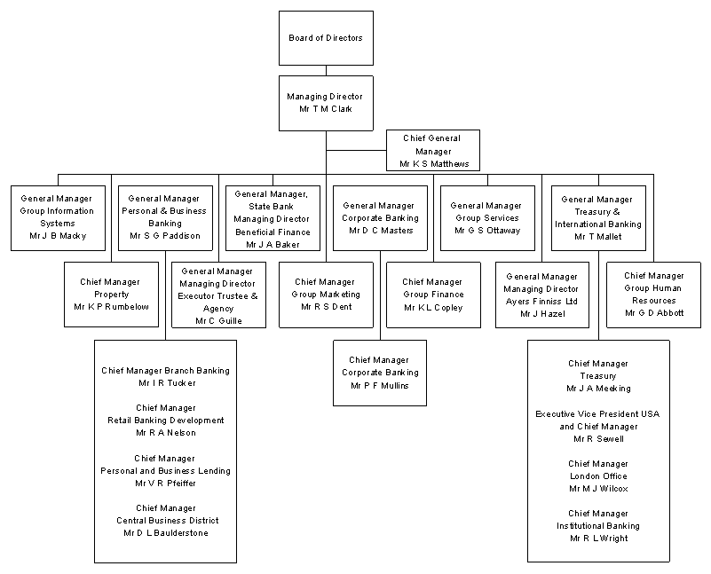 Appendix E State Bank of South Australia - Organisational Chart - Effective June 1988