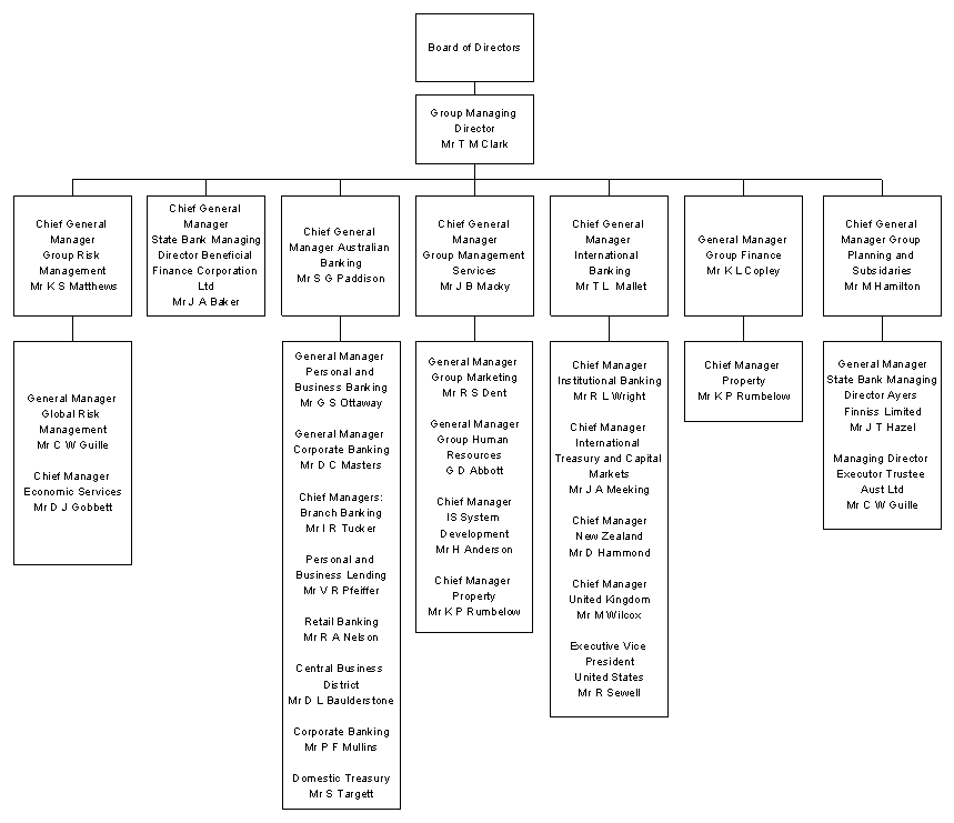 State Bank of South Australia - Organisational Chart - Effective June 1989