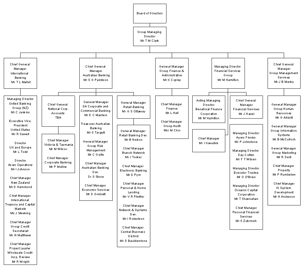 Appendix G State Bank of South Australia - Organisational Chart - Effective June 1990